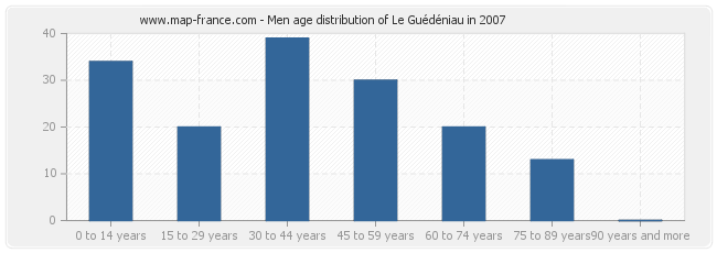 Men age distribution of Le Guédéniau in 2007